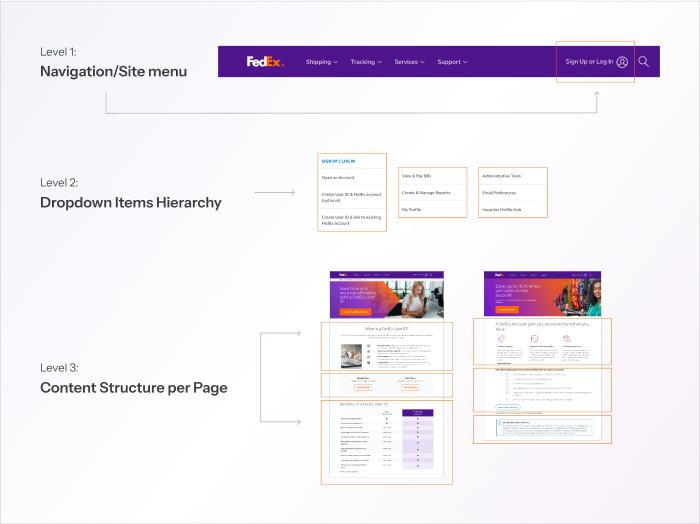 Three experience layers across navigation, page hierarchy, and content structure
